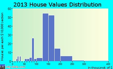 Maineville home values distribution