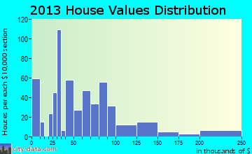 Manchester, OH house values