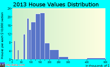 Mantua home values distribution