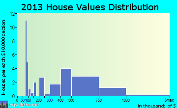 Marble Cliff home values distribution