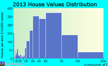 Glendale home values distribution