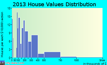Marblehead home values distribution