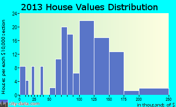 Marshallville home values distribution