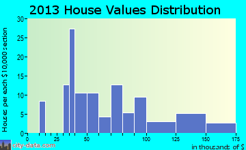 Martinsville home values distribution