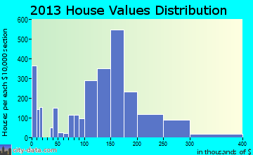 Marysville home values distribution