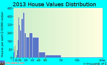 Mason home values distribution