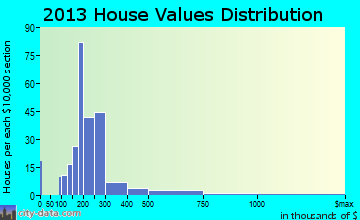 Mayfield home values distribution