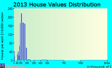 Mentor-on-the-Lake home values distribution