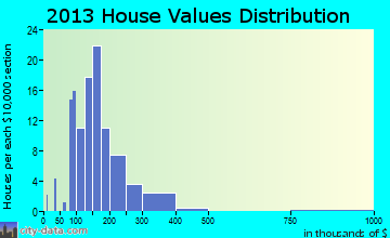 Meyers Lake home values distribution