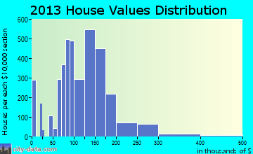 Miamisburg home values distribution
