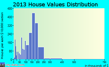 Middleburg Heights home values distribution