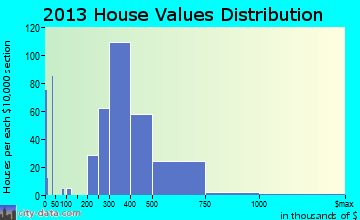 Gold River home values distribution