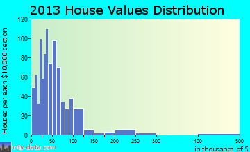 Middleport home values distribution