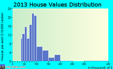 Midvale home values distribution
