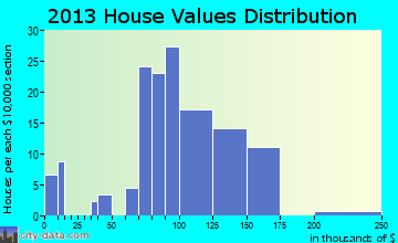 Milford Center home values distribution