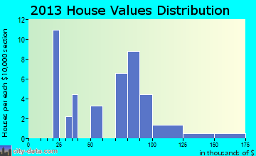 Milledgeville home values distribution