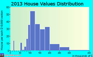 Milan home values distribution