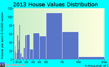 Goleta home values distribution