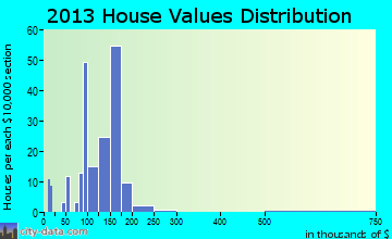 Millbury home values distribution