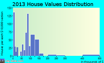 Millersburg home values distribution