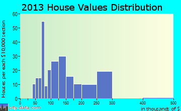 Millersport home values distribution