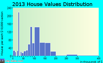 Mineral Ridge home values distribution