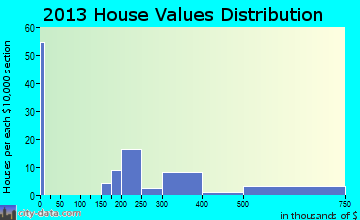 Graeagle home values distribution