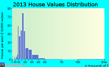 Minster home values distribution