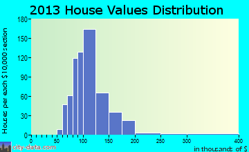 Monfort Heights East home values distribution