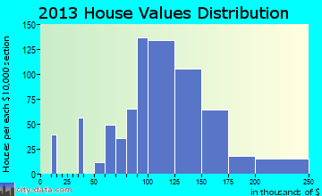 Mogadore home values distribution