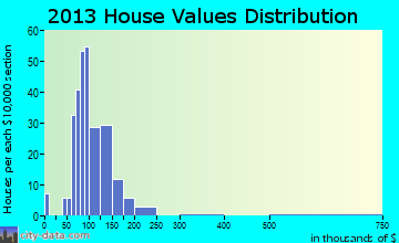 Monroeville home values distribution