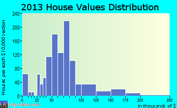 Montpelier home values distribution