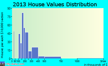 Gonzales home values distribution