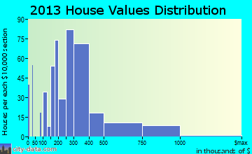 Montrose-Ghent, OH house values