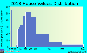 Moreland Hills home values distribution