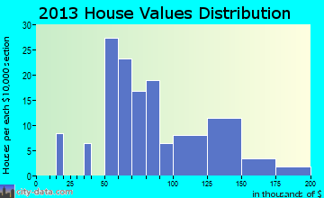 Morral, OH house values