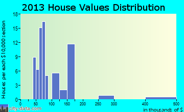 Morristown home values distribution