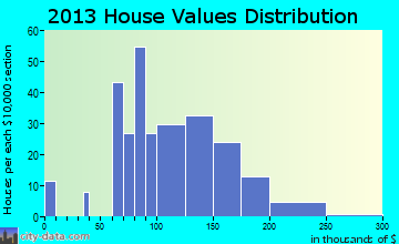 Morrow home values distribution