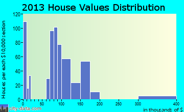 Mount Gilead home values distribution