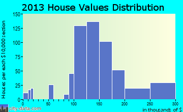 Mount Repose home values distribution
