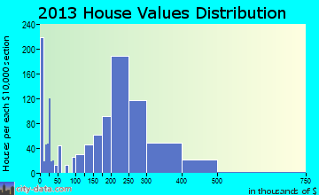 Grand Terrace home values distribution