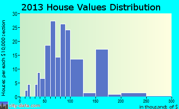 Mount Victory home values distribution