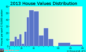 Murray City home values distribution