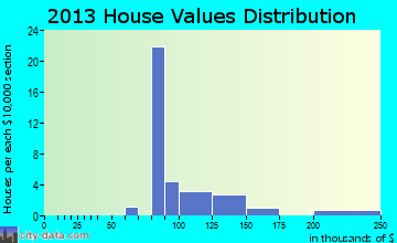 Mutual home values distribution