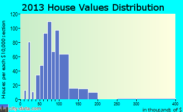 Navarre home values distribution