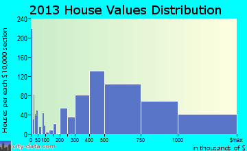 Granite Bay home values distribution