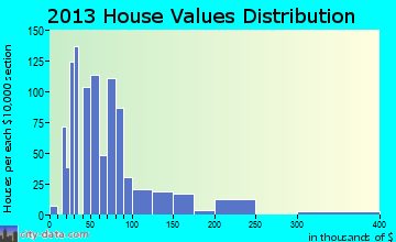 Nelsonville home values distribution