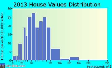Nevada home values distribution