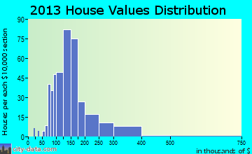 New Bremen home values distribution
