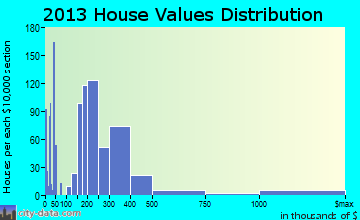 Grass Valley home values distribution